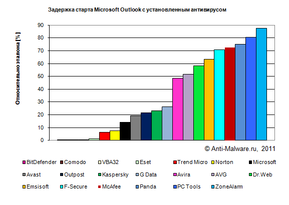 загрузка Outlook