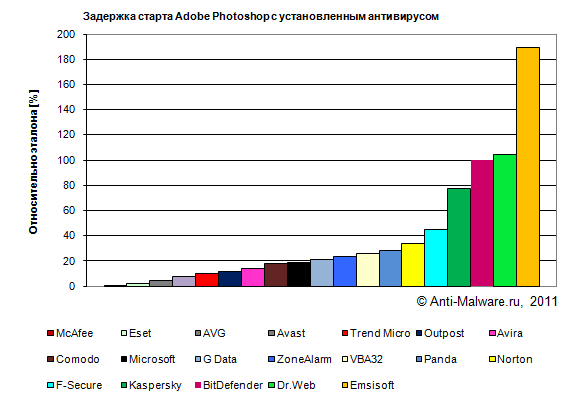 загрузка Photoshop