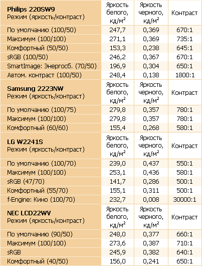 контраст и яркость мониторов