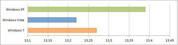Сравнение производительности Windows 10, Windows Vista и Windows 7 HD Benchmark 2