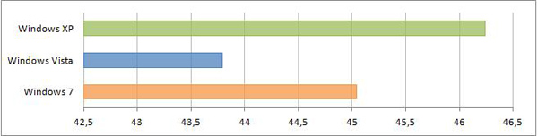 Сравнение производительности Windows 10, Windows Vista и Windows 7 HD Benchmark