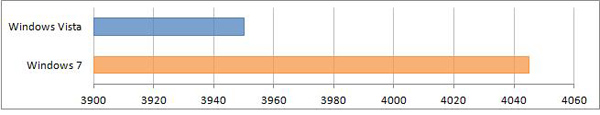 Сравнение производительности Windows 10, Windows Vista и Windows 7 Vantage игры