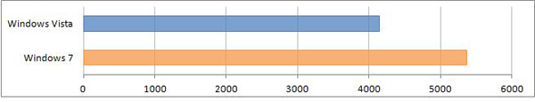 Сравнение производительности Windows 10, Windows Vista и Windows 7 Vantage музыка