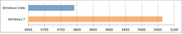 Сравнение производительности Windows 10, Windows Vista и Windows 7 Vantage общий